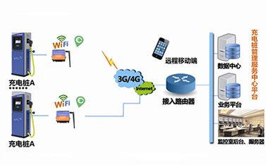 5G時(shí)代，嵌入了dtu工業(yè)級(jí)路由器的充電樁將緩解電動(dòng)汽車充電難題