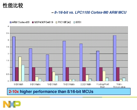 Cortext M出貨量猛增，ARM收版稅到手軟(電子工程專輯)