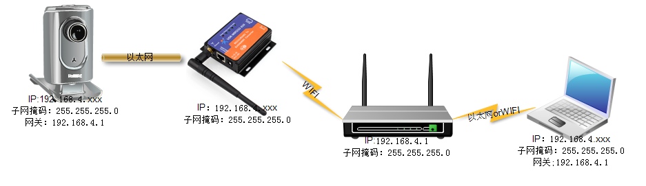 WIFI串口服務器