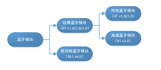 藍(lán)牙模塊的分類(lèi)