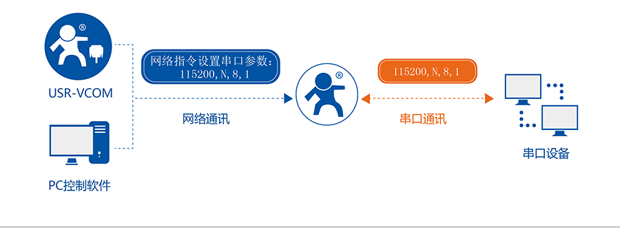 工業(yè)級四串口服務(wù)器的同步波特率