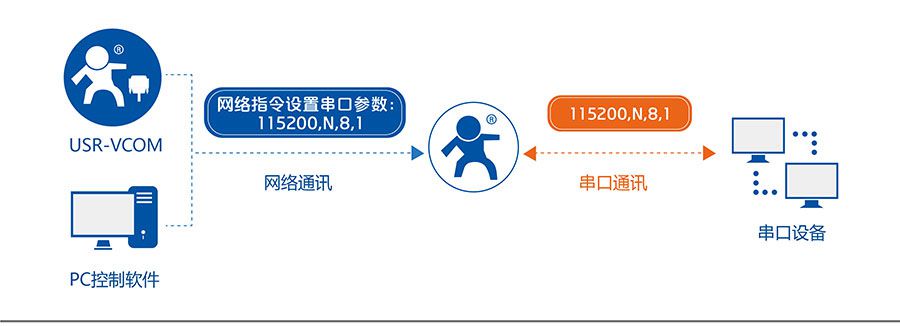 低功耗嵌入式串口轉WIFI模塊：同步波特率