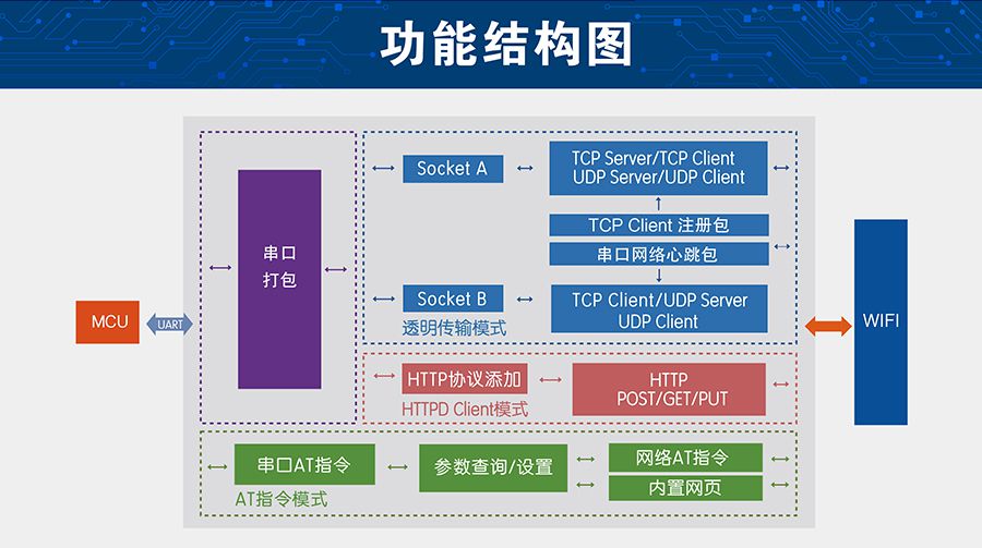 超低功耗串口轉(zhuǎn)WIFI模塊 超小尺寸的功能結(jié)構(gòu)圖