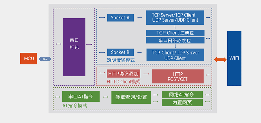 低功耗串口轉WIFI模塊功能結構圖