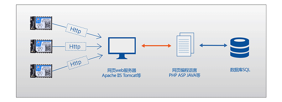 低功耗串口轉WIFI模塊：HTTPD Client模式