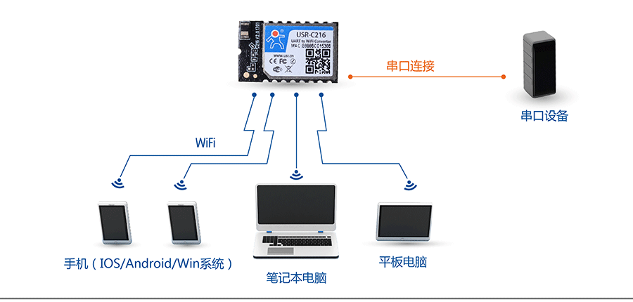 低功耗串口轉WIFI模塊：網絡功能AP組網方式