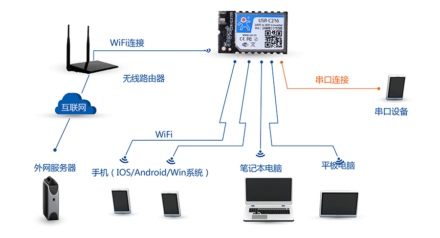 低功耗串口轉WIFI模塊：AP+STA組網方式