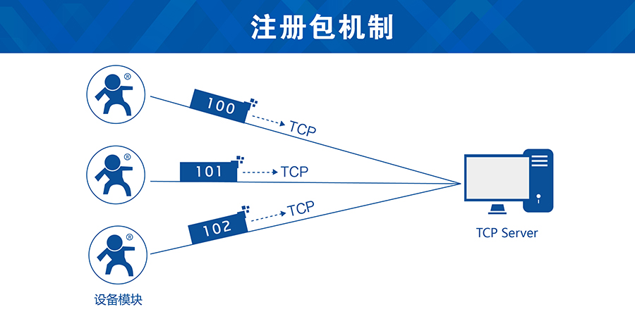 GSM模塊注冊(cè)包