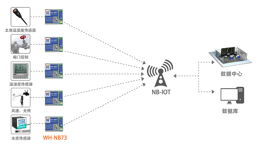 NB-IOT模塊的智慧農業(yè)解決方案