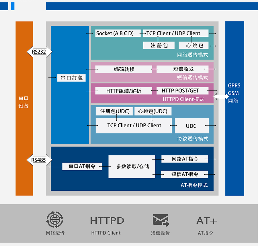 GPRS DTU功能結構