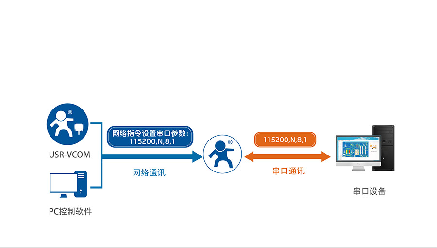 RS232/485串口透?jìng)鞴δ艿?G工業(yè)路由器的同步波特率