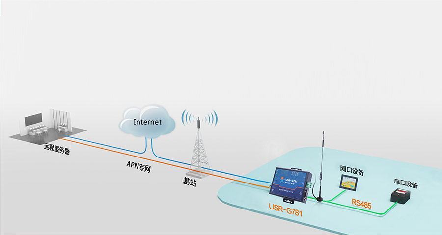 RS232/485串口透?jìng)鞴δ艿?G工業(yè)路由器的4G DTU應(yīng)用