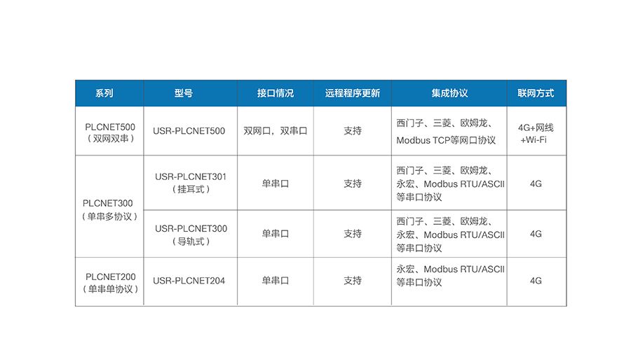 單串口工業(yè)PLC云網關_兼容工控行業(yè)的主流設備_RS232/485串口透傳的PLC傳輸終端產線選型表