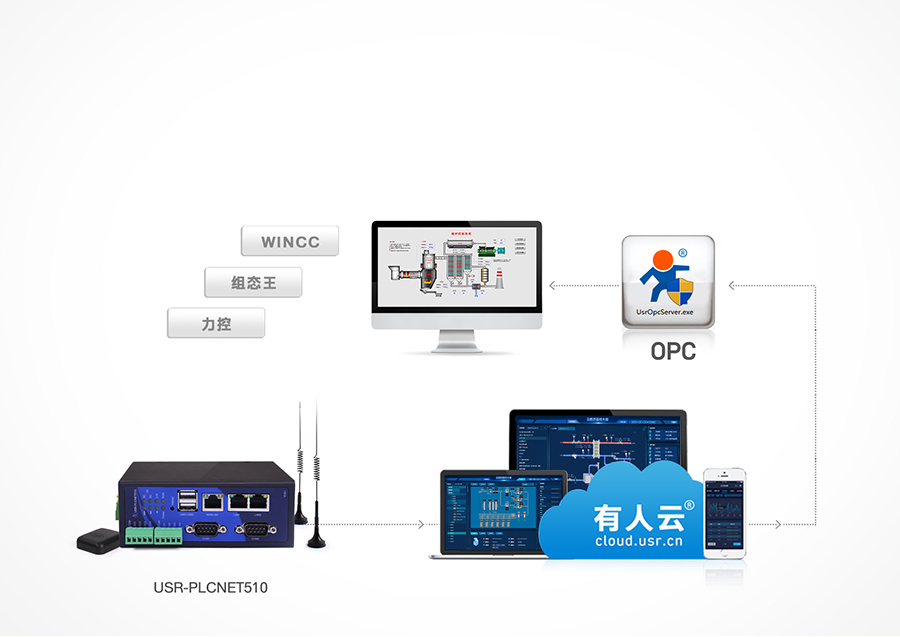 RS485/232/422轉以太網(wǎng)型PLC云網(wǎng)關支持OPC協(xié)議，實現(xiàn)遠程組態(tài)