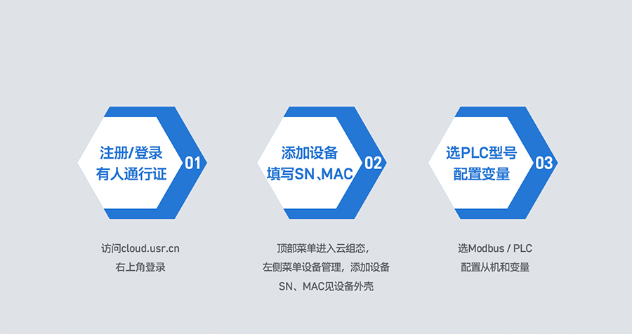 RS485/232/422轉以太網(wǎng)型PLC云網(wǎng)關三步快速上云