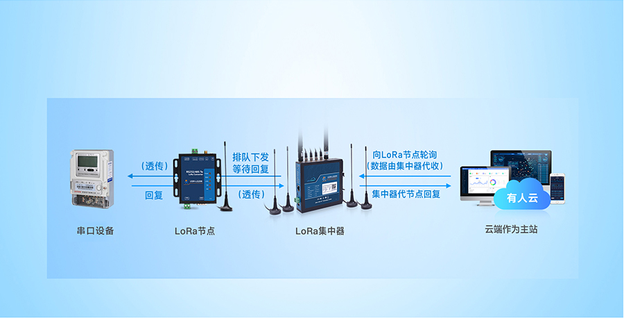 lora無(wú)線網(wǎng)關(guān)的云端輪詢(xún)