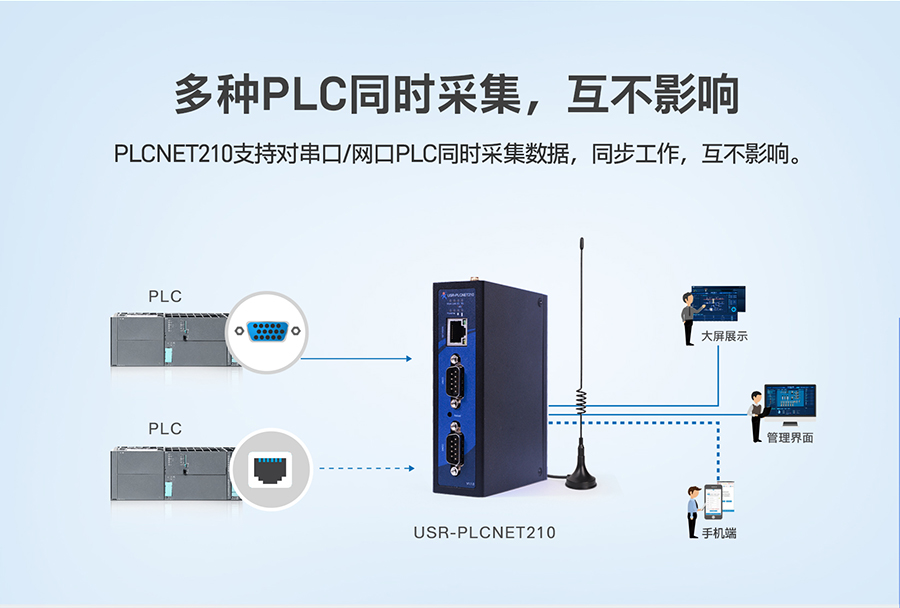 低成本PLC云網(wǎng)關：多種PLC同時采集，互不影響