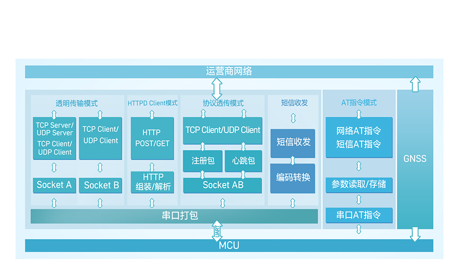 5模13頻高性價比4G DTU的功能結(jié)構(gòu)