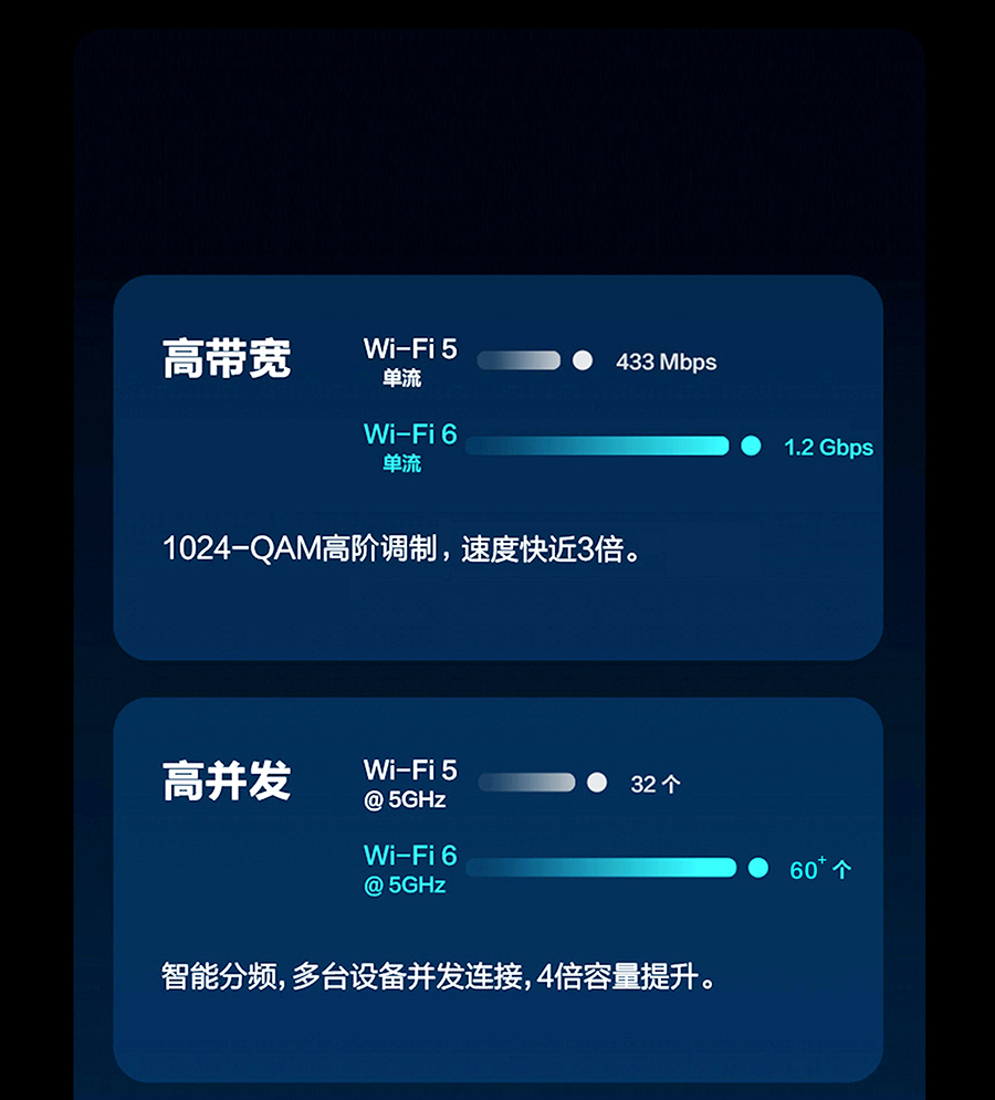 相比Wi-Fi5,Wi-Fi6擁有“四”大優(yōu)勢(shì)