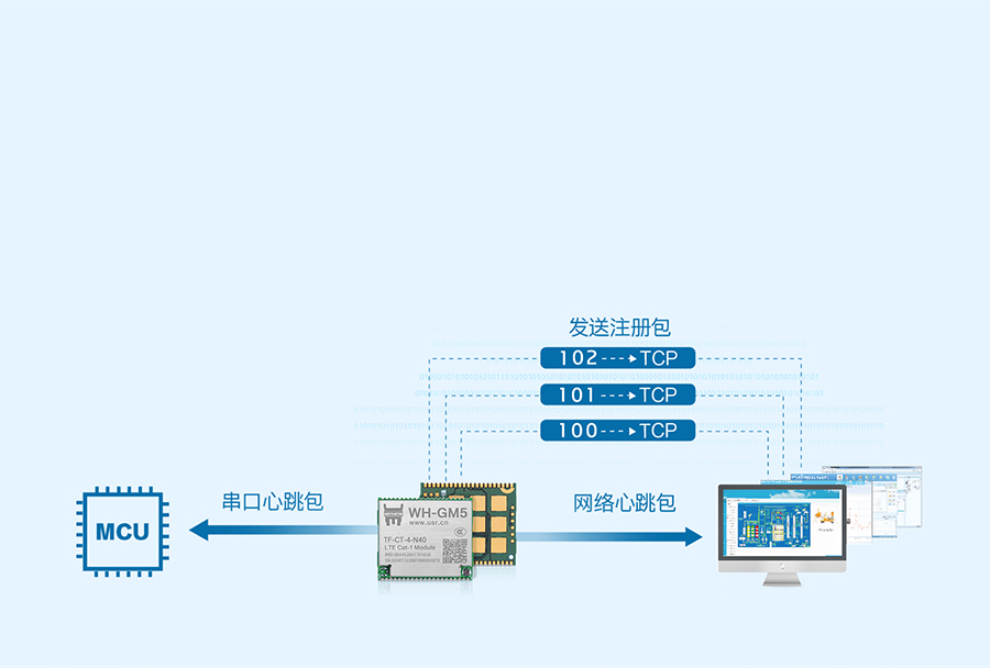 Cat-1模塊的注冊(cè)包