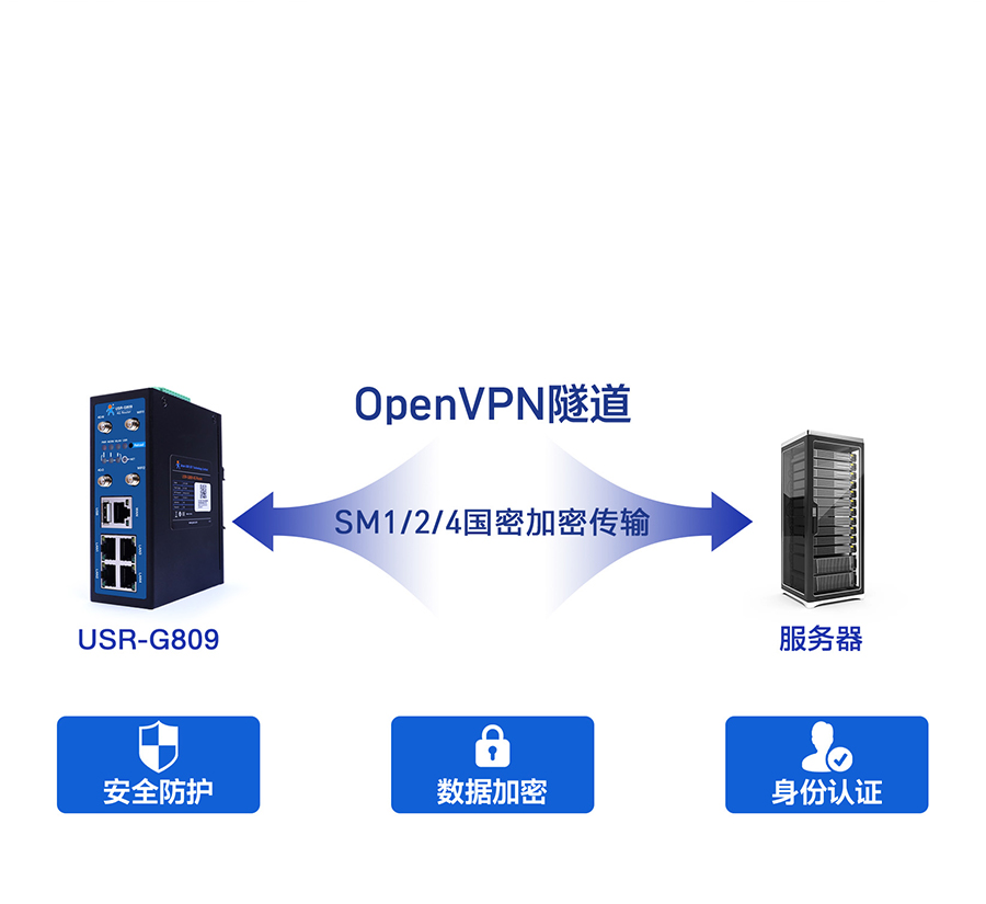 4G工業(yè)路由網(wǎng)關(guān)的國(guó)密SM加密傳輸