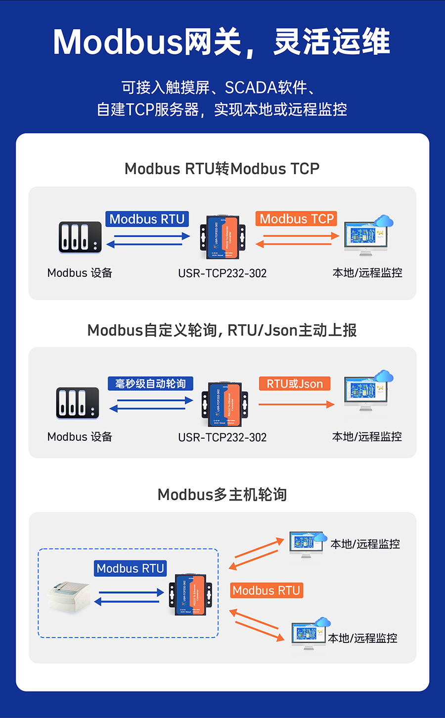 RS232單串口服務(wù)器 Modbus網(wǎng)關(guān)，靈活運(yùn)維
