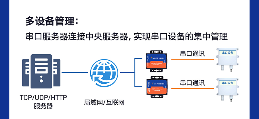 RS232單串口服務(wù)器 多設(shè)備管理