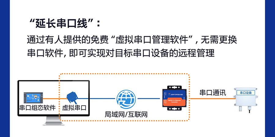 RS232單串口服務(wù)器 延長(zhǎng)串口線