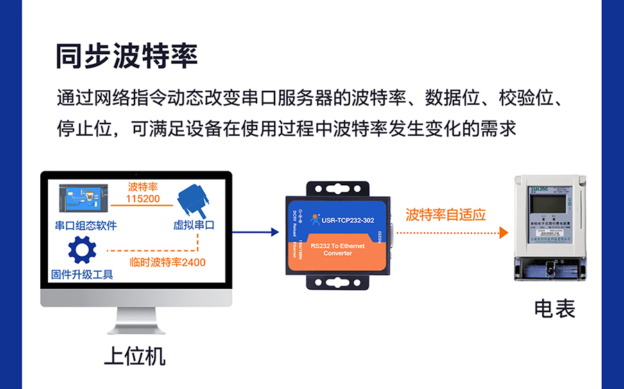 RS232單串口服務(wù)器 同步波特率