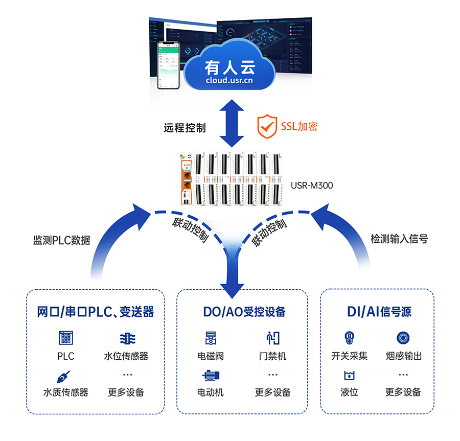 邊緣計(jì)算網(wǎng)關(guān) 遠(yuǎn)程云端功能 邊緣計(jì)算網(wǎng)關(guān) 遠(yuǎn)程云端功能